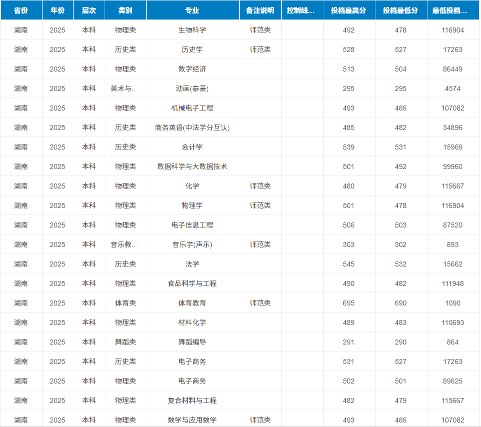 江西科技师范大学2025年湖南省录取分数