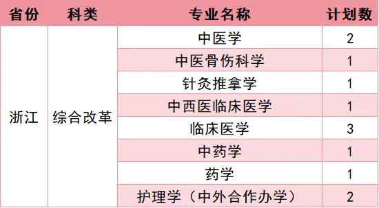 福建中医药大学2026年招生计划公布