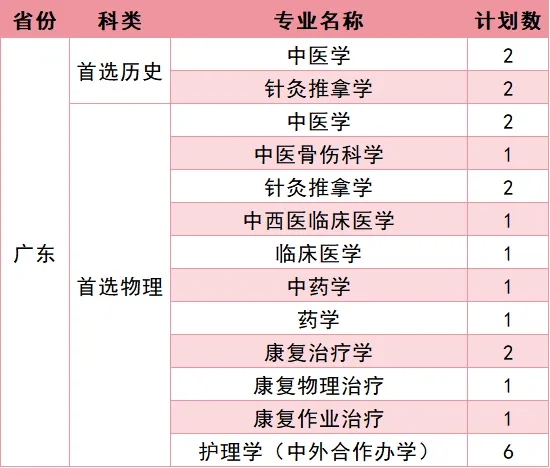 福建中医药大学2026年招生计划公布