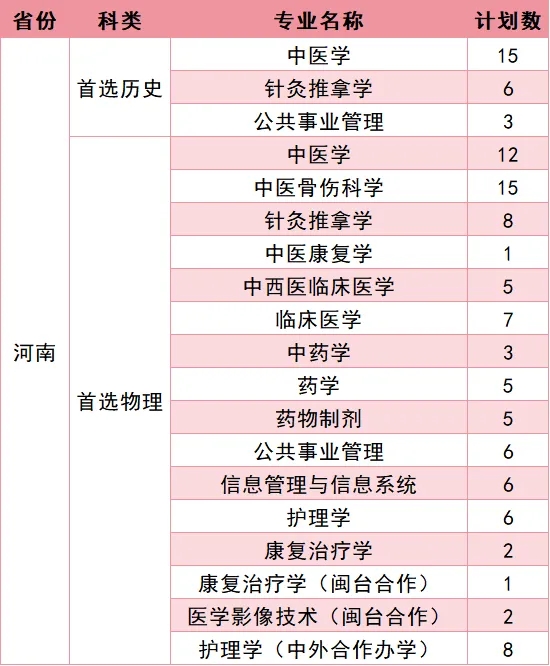 福建中医药大学2026年招生计划公布 福建中医药大学2026年招生计划公布