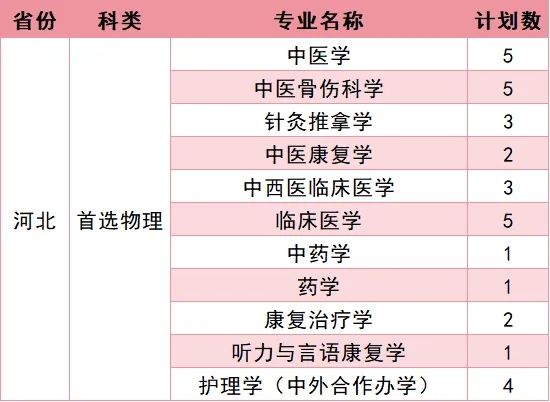 福建中医药大学2026年招生计划公布