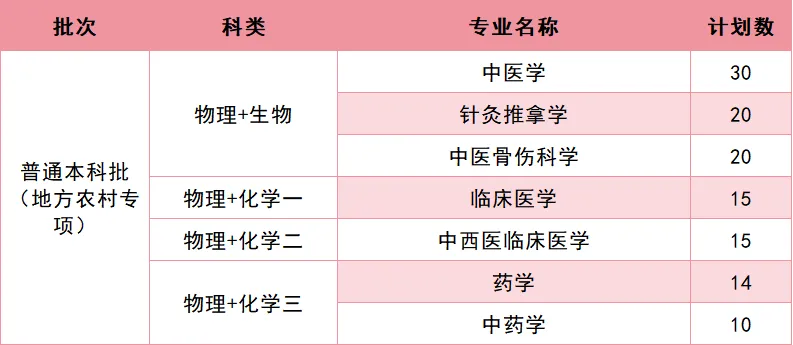 福建中医药大学2026年招生计划公布 福建中医药大学2026年招生计划公布