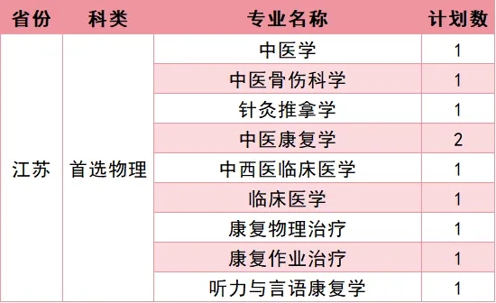 福建中医药大学2026年招生计划公布 福建中医药大学2026年招生计划公布