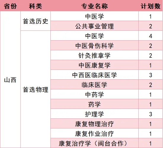 福建中医药大学2026年招生计划公布 福建中医药大学2026年招生计划公布