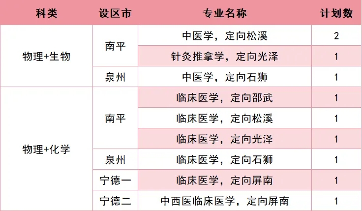 福建中医药大学2026年招生计划公布 福建中医药大学2026年招生计划公布