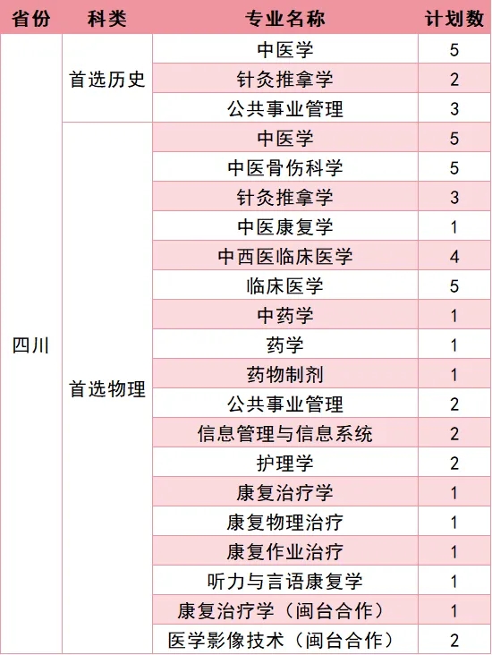 福建中医药大学2026年招生计划公布 福建中医药大学2026年招生计划公布