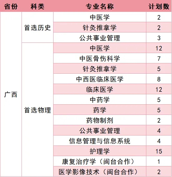 福建中医药大学2026年招生计划公布 福建中医药大学2026年招生计划公布