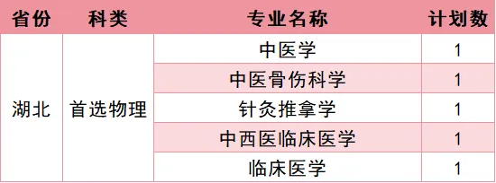 福建中医药大学2026年招生计划公布