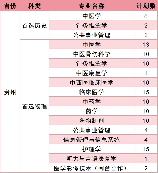 福建中医药大学2026年招生计划公布 福建中医药大学2026年招生计划公布