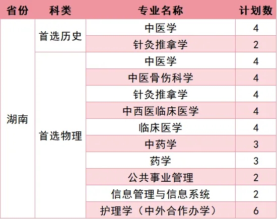福建中医药大学2026年招生计划公布 福建中医药大学2026年招生计划公布