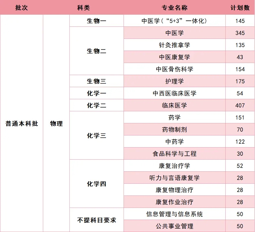 福建中医药大学2026年招生计划公布 福建中医药大学2026年招生计划公布
