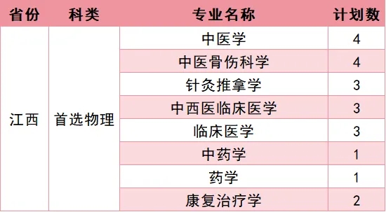 福建中医药大学2026年招生计划公布 福建中医药大学2026年招生计划公布