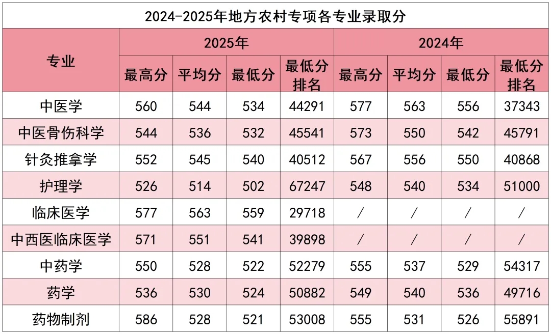 ������ҽҩ��ѧ2024-2025�긣��ʡ����Դ¼ȡ���ͳ��