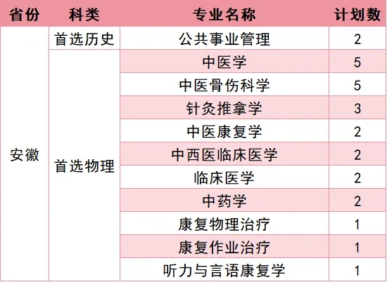 福建中医药大学2026年招生计划公布 福建中医药大学2026年招生计划公布
