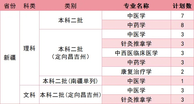 福建中医药大学2026年招生计划公布