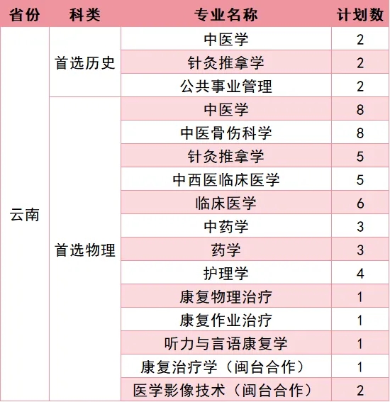 福建中医药大学2026年招生计划公布 福建中医药大学2026年招生计划公布