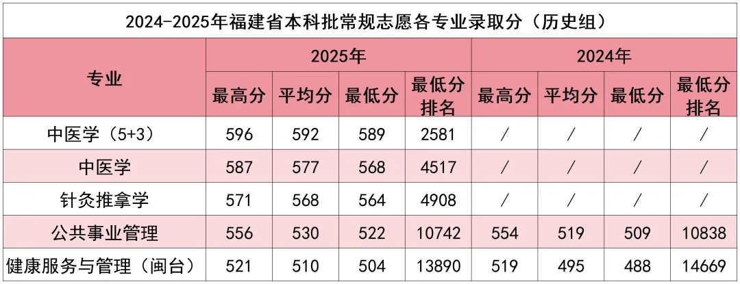 ������ҽҩ��ѧ2024-2025�긣��ʡ����Դ¼ȡ���ͳ��