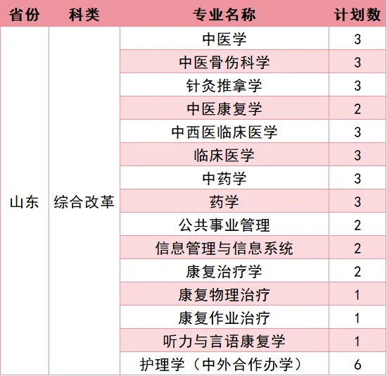 福建中医药大学2026年招生计划公布