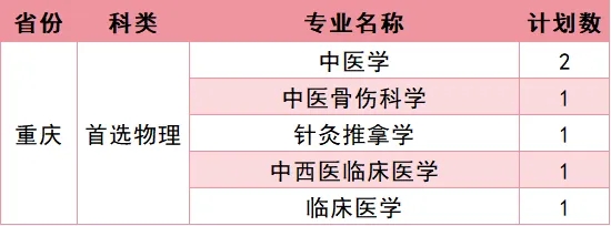 福建中医药大学2026年招生计划公布