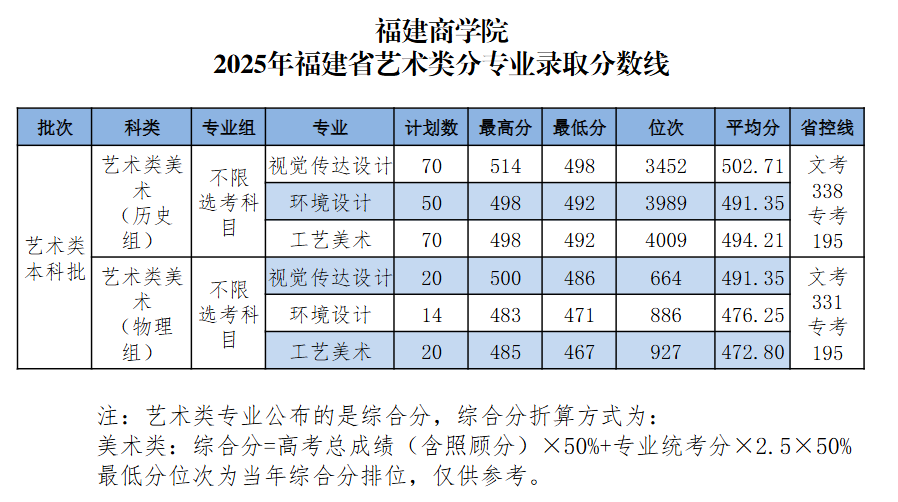 ������ѧԺ2025�긣��ʡ�����౾�Ʒ�רҵ¼ȡ������