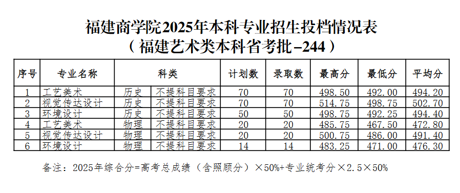 ������ѧԺ2025�������౾��ʡ����Ͷ�������