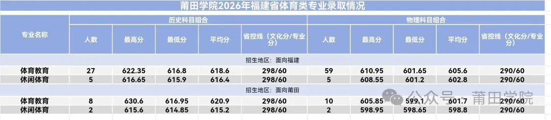 ����ѧԺ2026�긣��ʡ������Ͷ��������