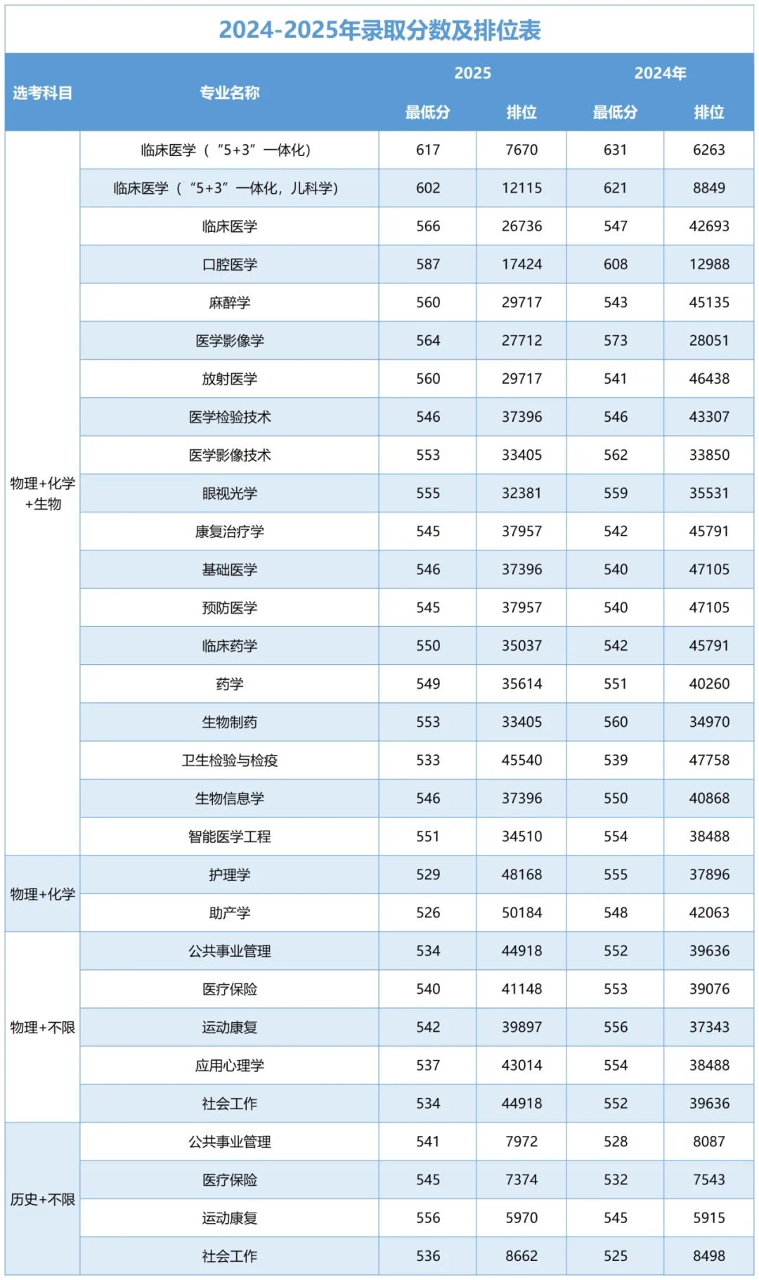 ����ҽ�ƴ�ѧ2026�긣��ʡ�������ƻ�