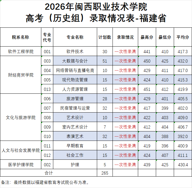2026������ְҵ����ѧԺ�����߿�ר����Ͷ���ֹ���