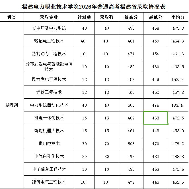 福建电力职业技术学院2026年在福建省高考招生录取圆满完成