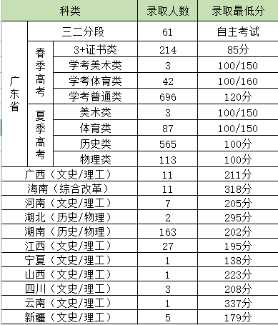 2021年惠州经济职业技术学院录取最低分数线